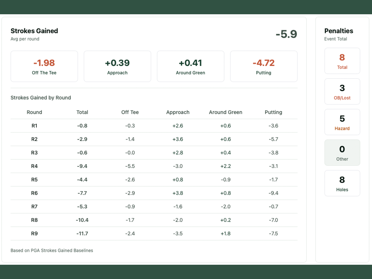 Aggregated Strokes Gained across 9 rounds — Off The Tee, Approach, Around Green, Putting categories with delta values