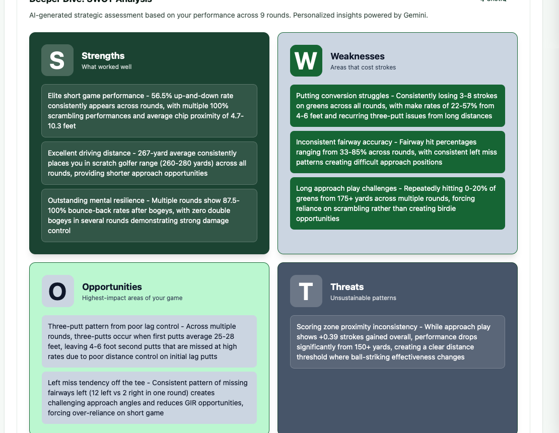 Player SWOT — four quadrant cards showing Strengths, Weaknesses, Opportunities, and Threats observed across the player's full performance history